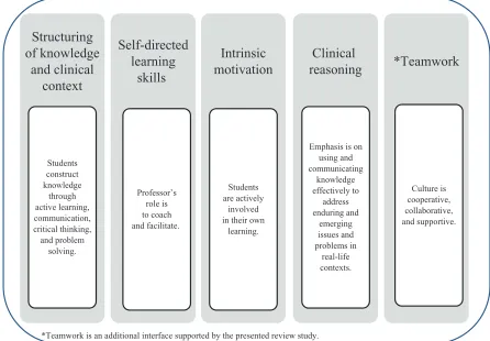 Figure 1 A parallel comparison between the objectives of problem-based learning9 (gray) and the criteria established in a learner-centered paradigm7 (white).