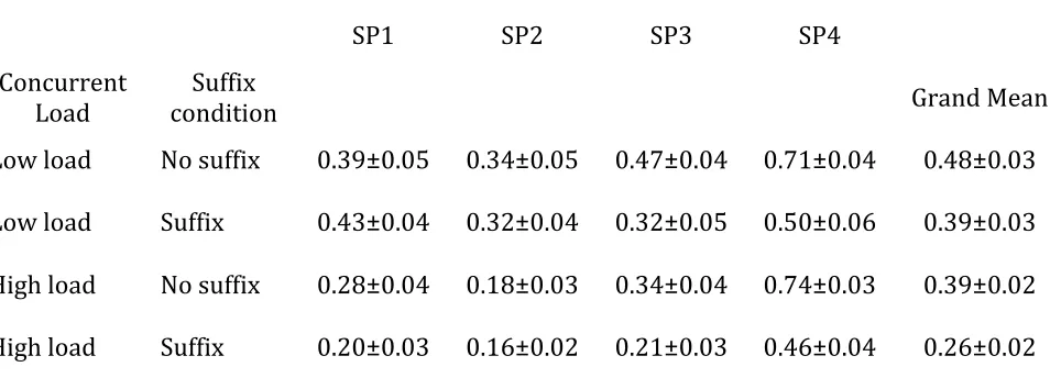 Table 1. Mean proportion of correct responses (and SE) as a function of concurrent task, 