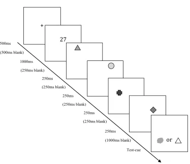 Figure 1. Time course on each trial in Experiment 1 