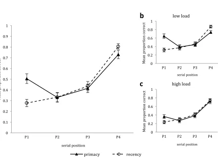 Figure 2. a) Mean proportion of correct responses for each strategy condition in Experiment 1