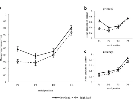 Figure 3. a) Mean proportion of correct responsesfor each load condition in 