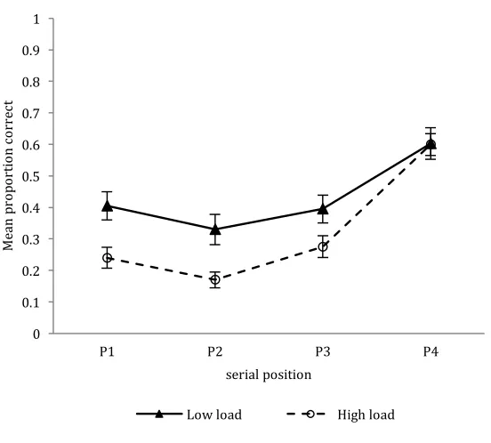 Figure 4. Mean proportion of correct responses as a function of concurrent load and SP in Experiment 2. Error bars denote standard error. 