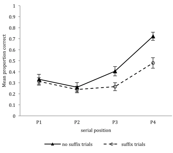 Figure 5. Mean proportion of correct responses in each suffix condition as a function of SP in Experiment 2