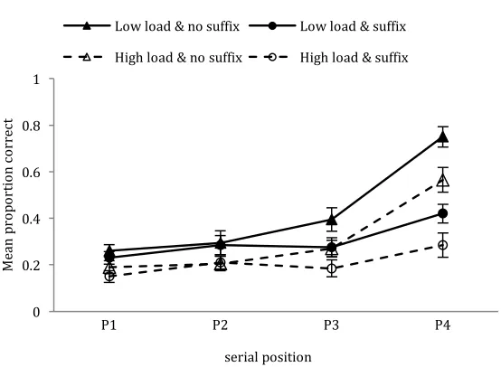Figure 6. Mean proportion of correct responses as a function of concurrent task, suffix and serial position in Experiment 3