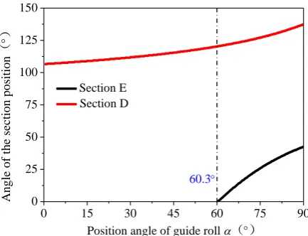 Fig. 5. Relationship between �, � and Q(�, �). 