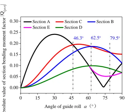 Fig. 7. Relationship between � and Q( , )    for different sections 