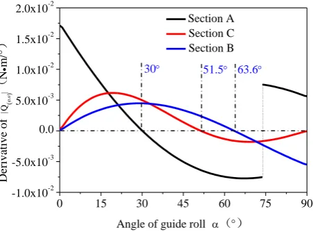 Fig. 8. Derivative of Q( , )    under different � for section A, B and C 