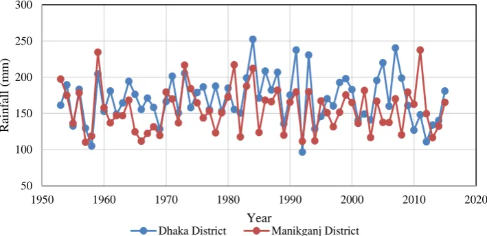 Figure 8. Yearly average rainfall of Dhaka and Manikganj district from 1953 to 2015.  