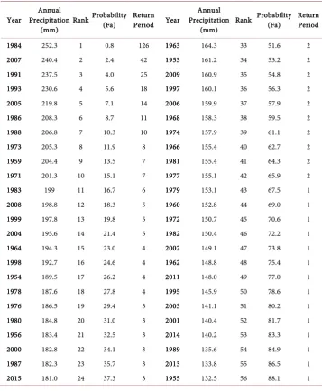 Table 3. Table showing ranges, annual precipitations, probabilities of occurrence and return pe-riods for Dhaka and Manikganj Sadar in the period of 1953-2015