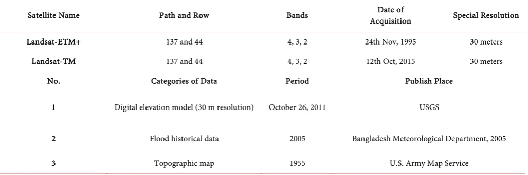 Table 1. Materials and methods. 