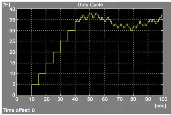 Figure 11. Power with different intensities. 