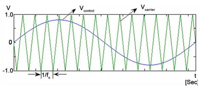 Figure 14. Bipolar SPWM Description (mi = 0.8, mf = 15). 