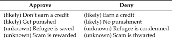 Table 3. Likelihood analysis for the choice shown in Fig. 3.