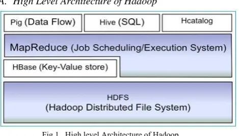 Fig 1.  High level Architecture of Hadoop 