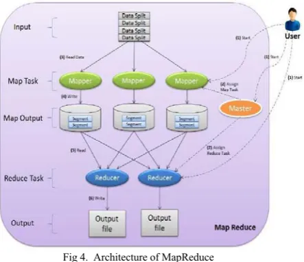 Fig 5.  A MapReduce Programming Model Example 