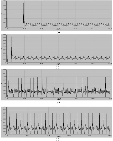 Figure (1) The numerical time series at dc bias current 