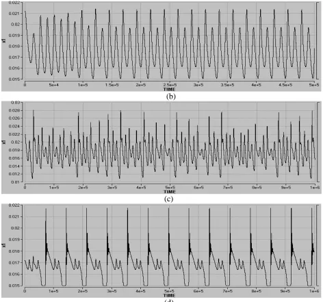 Figure 2. The numerical time series at feedback strength 