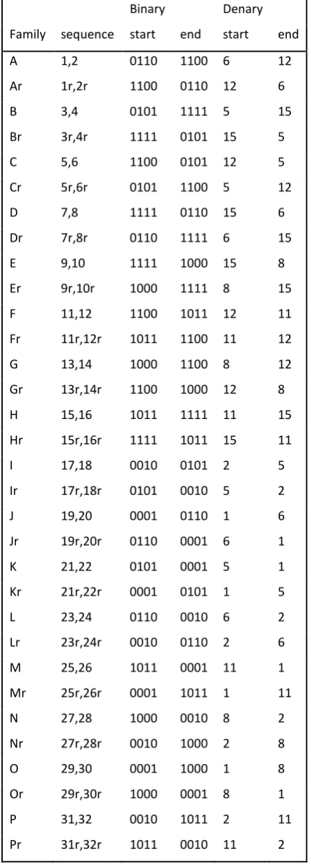 Table 1: Binary to denary conversion of the binary string classifications of the standard Scambi 
