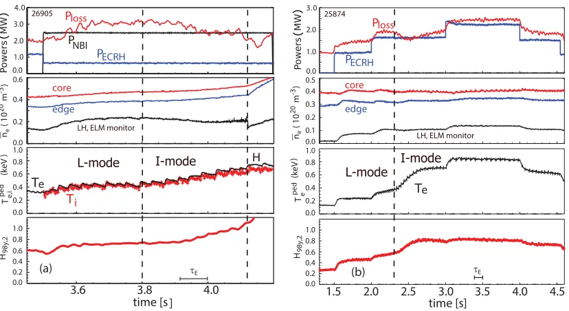 FIG 4(a). Time traces from an I-mode discharge (26905) on ASDEX Upgrade.  In this case the pedestal evolves slowly and there is a transition to H-mode