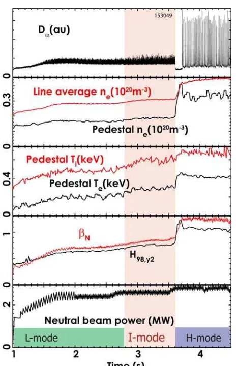 Fig 7  FIG. 7: Time evolution of a neutral-beam heated I-mode discharge (153049) on DIII-D (0.98 MA, 