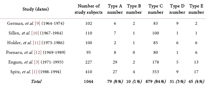 Table 1. Summary of six studies of the frequency of various types of esophageal atresia, tra-cheoesophageal fistula, or both
