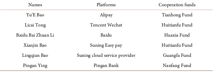 Table 1. The platforms that “Bao bao” Internet Monetary Fund belongs to and cooperation funds3