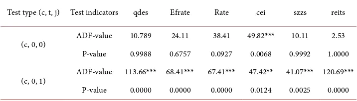 Table 3. ADF test results. 