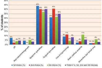 Figure 1 comparison of career choices.