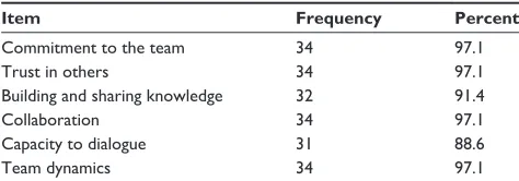 Table 3 challenges to interprofessional education