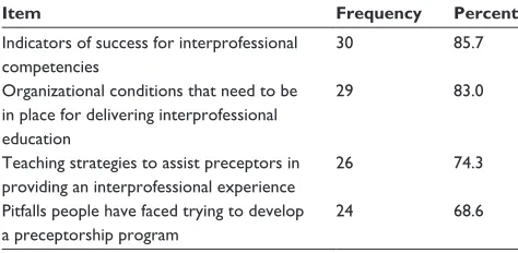 Table 5 important information for interprofessional practice