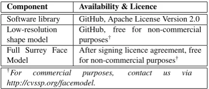 Table 1: Availability of the different components.