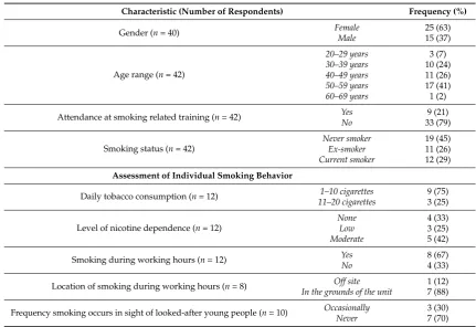 Table 1. Summary of participant characteristics and respondents’ smoking behaviour.