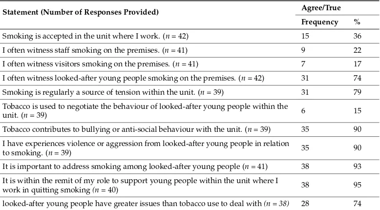 Table 2. Respondents experience, attitudes and practice relating to tobacco use and smoking cessationamong looked-after young people.