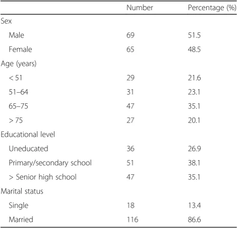 Table 1 Characteristics of primary THR patients (n = 134)