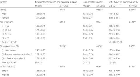 Table 4 Pearson’s correlations with SEFA scale
