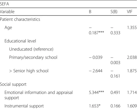 Table 6 Multivariable regression analysis of SEFA