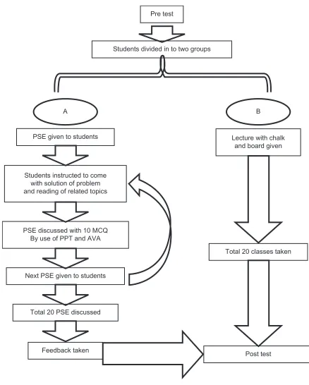 Figure 1 Flow chart of POPS method.Abbreviations: PSE, problem-solving exercise; McQ, multiple choice questions; PPT, PowerPoint presentation; AVA, audiovisual aids; POPS, patient-oriented problem-solving systems.