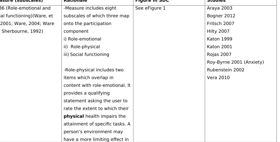 Table II: Self-report measures of disability identified where ≥80% of the scale/subscale content maps onto the  participation construct of the ICF