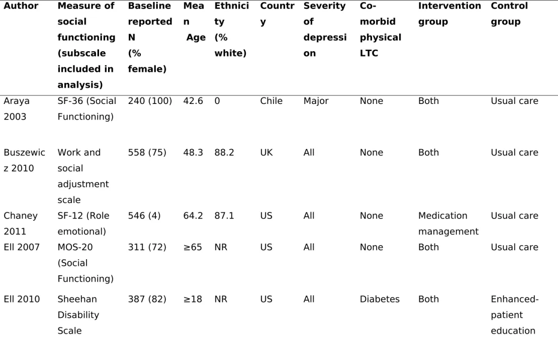 Table IV. Characteristics of included studies Author Measure of  social  functioning  (subscale  included in  analysis) Baseline reportedN (% female) Mean  Age Ethnicity(% white) Country Severity of depression  Co-morbid  physical LTC Interventiongroup Con
