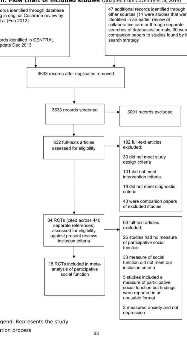 Figure II: Flow chart of included studies (Adapted from Coventry et al, 2014)