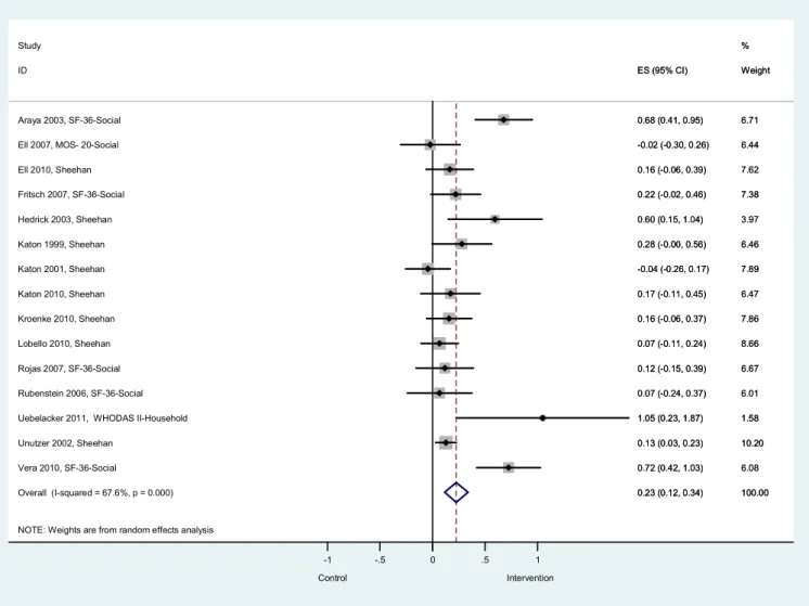 Figure III: Forest plot of the effects of collaborative care on participative  social functioning outcomes at short term follow-up (up to six months)