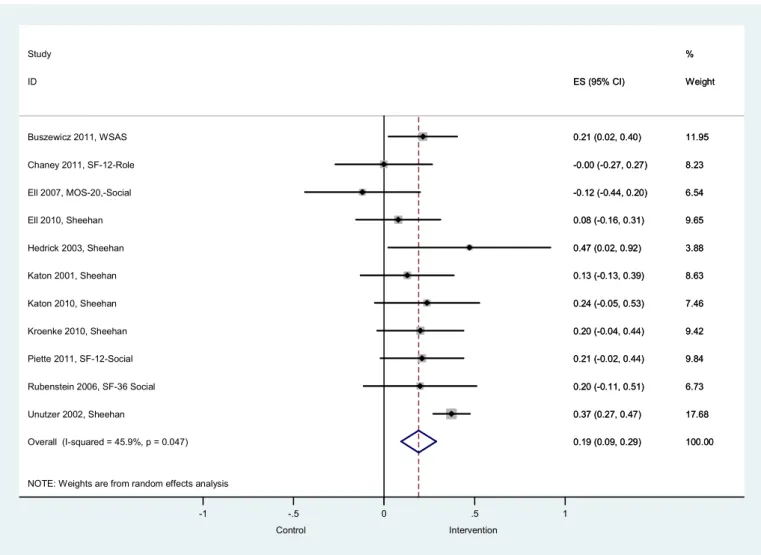 Figure IV: Forest plot of the effects of collaborative care on participative  social functioning outcomes at longer term follow-up (seven months or  more)
