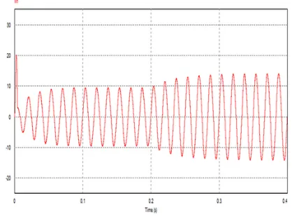 Fig.22  Input Current waveform with Variable Load for duty cycle of 0.6  