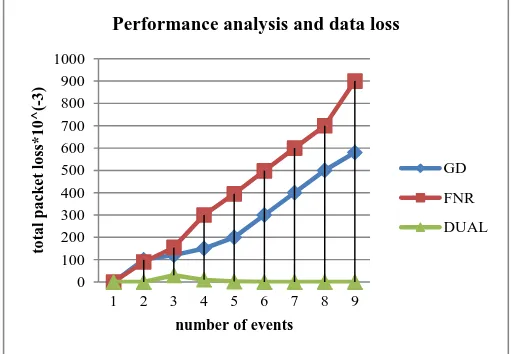 Fig. 2. Performance analysis and data loss  