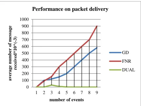 Fig. 3. Performance on packet delivery  