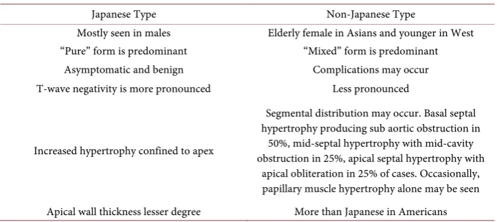 Table 1. Showing the differential features of Japanese and Non-Japanese type of HCM (hyper-trophic cardiomyoapthy)