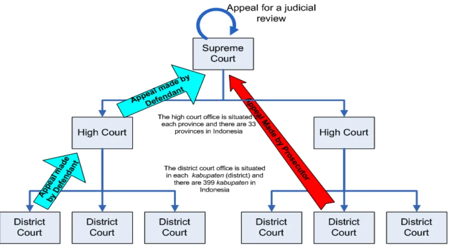 Figure 
  1: 
  Appeal 
  Process 
  in 
  Indonesia 
  Criminal 
  Justice 
  System 
  