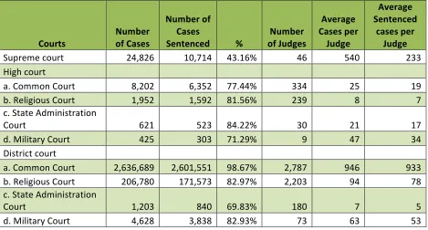 Table 
  1: 
  Number 
  of 
  Cases 
  and 
  Sentences 
  Made 
  by 
  Judges 
  in 
  Indonesia 
  Judicial 
  System 
  2006 
  
