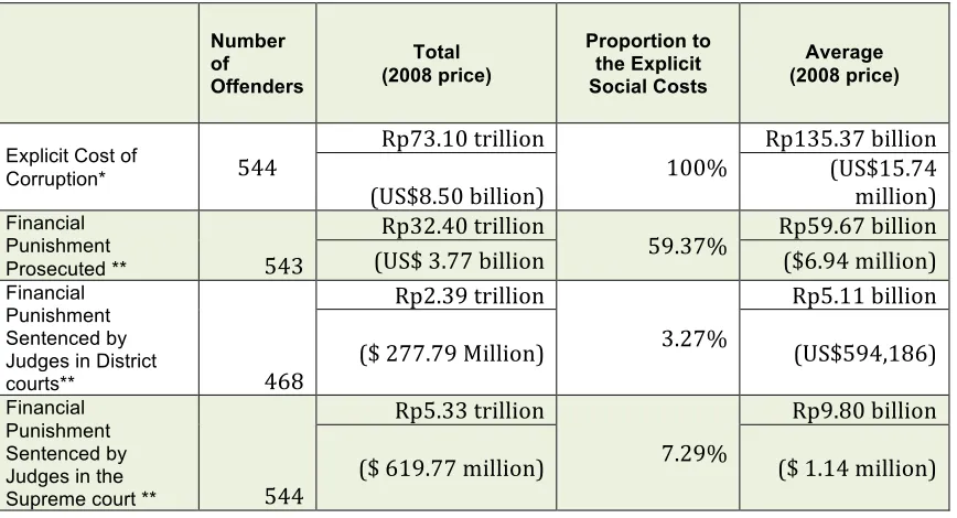 Table 
  3: 
  Comparison 
  between 
  Explicit 
  Cost 
  of 
  Corruption, 
  and 
  Financial 
  Punishments 
  across 
  Courts 
  
