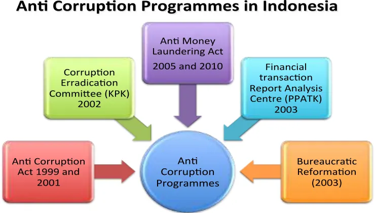 Figure 
  1: 
  Various 
  programmes 
  in 
  combating 
  corruption 
  in 
  Indonesia 
  